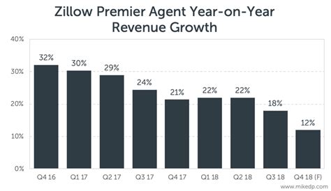why seller leads are zillows biggest opportunity